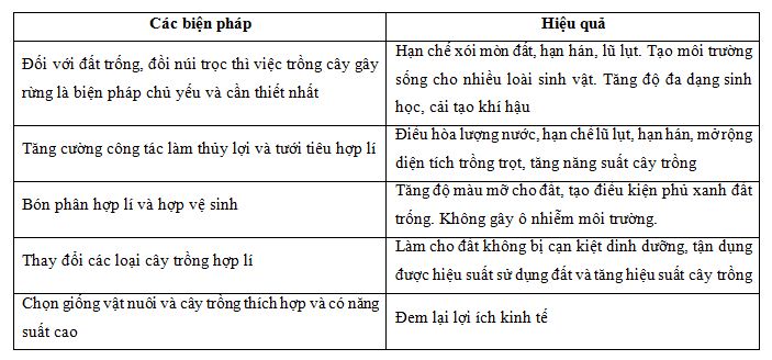cải tạo hệ sinh thái bị thoái hóa cải tạo hệ sinh thái bị thoái hóa