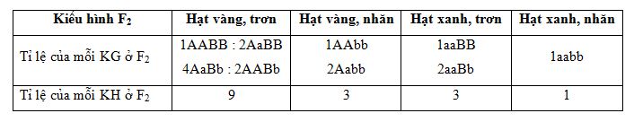 kết quả lai hai cặp tính trạng của menden 2