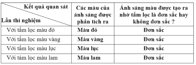 hình bảng 1 - bài 57 trang 160 VBT vật lí 7
