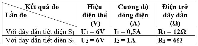 hình bảng 1 - bài 8 trang 25 VBT vật lí 9