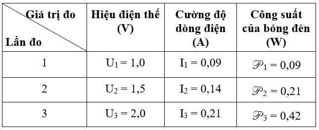 hình bảng 1 - bài 15 trang 46 VBT vật lí 9
