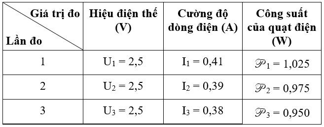 hình bảng 2 - bài 15 trang 46 VBT vật lí 9
