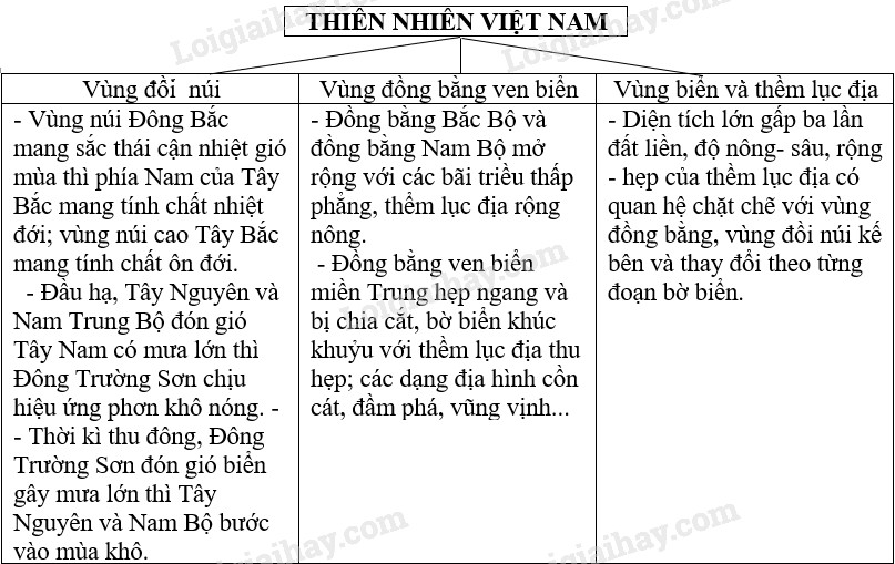 Giải tập bản đồ và bản đồ thực hành Địa Lí 12