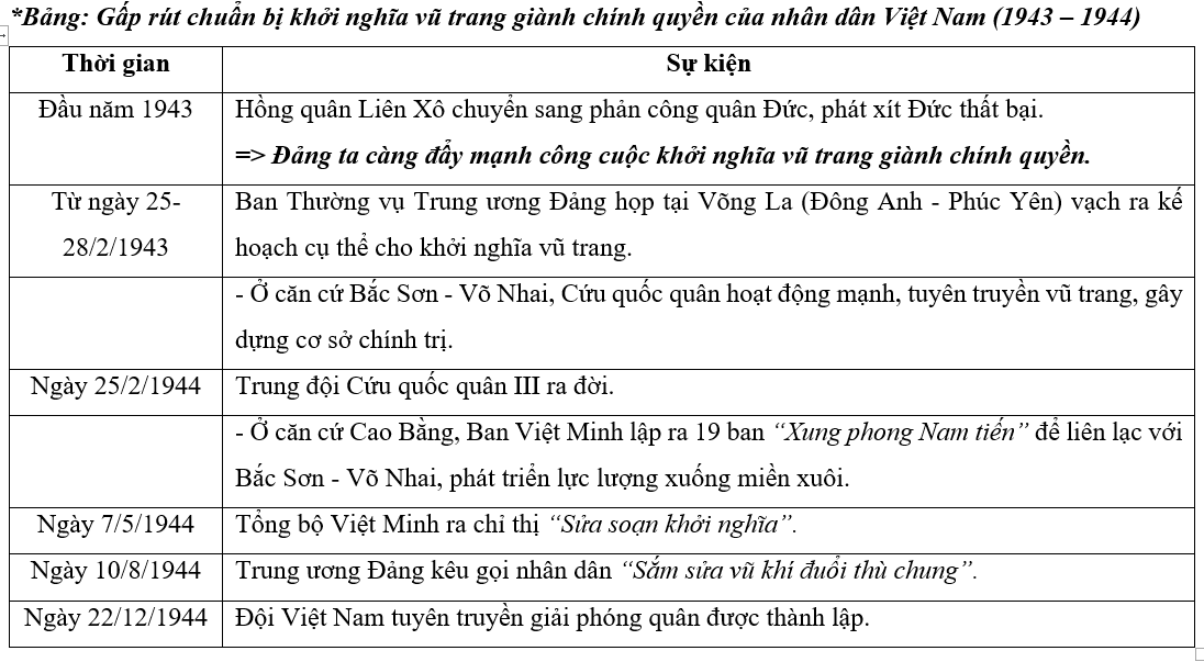 Bảng: gấp rút khởi nghĩa vũ trang giành chính quyền