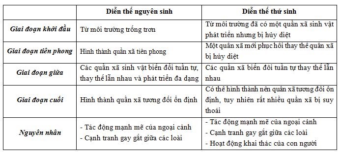 Diễn thế sinh thái, so sánh diễn thế nguyên sinh diễn thế thứ sinh