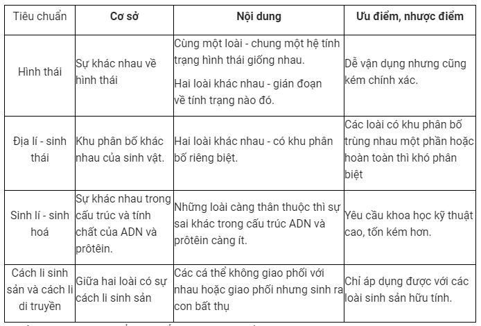 Các tiêu chuẩn để phân biệt hai loài thân thuộc