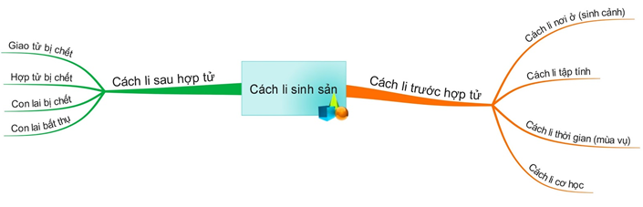 Lý thuyết Sinh học 12 Bài 28: Loài | Lý thuyết Sinh học 12 đầy đủ, chi tiết nhất