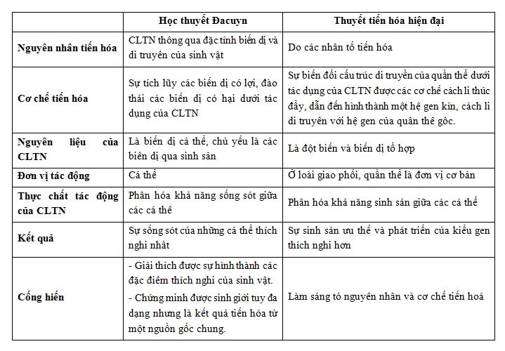 So sánh học thuyết tiến hóa Đacuyn và thuyết tiến hóa tổng hợp hiện đại