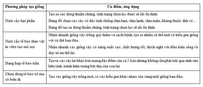 Tạo giống công nghệ tế bào ở thực vật