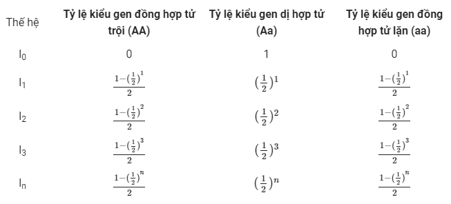 Cấu trúc di truyền của quần thể tự thụ phấn qua các thế hệ