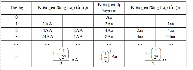 Lý thuyết Sinh học 12 Bài 16: Cấu trúc di truyền của quần thể | Lý thuyết Sinh học 12 đầy đủ, chi tiết nhất