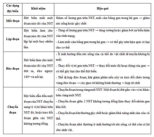 Các dạng đột biến cấu trúc NST