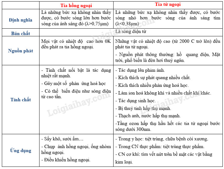 Lý thuyết tia hồng ngoại - tia tử ngoại