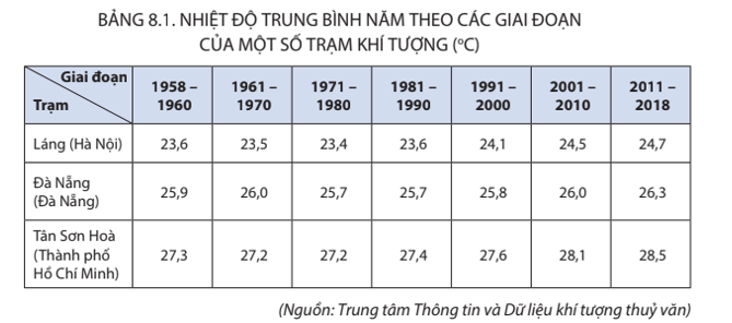 Dựa vào bảng 8.1 hãy nhận xét sự thay đổi nhiệt độ trung bình năm giai đoạn 1958 - 2018